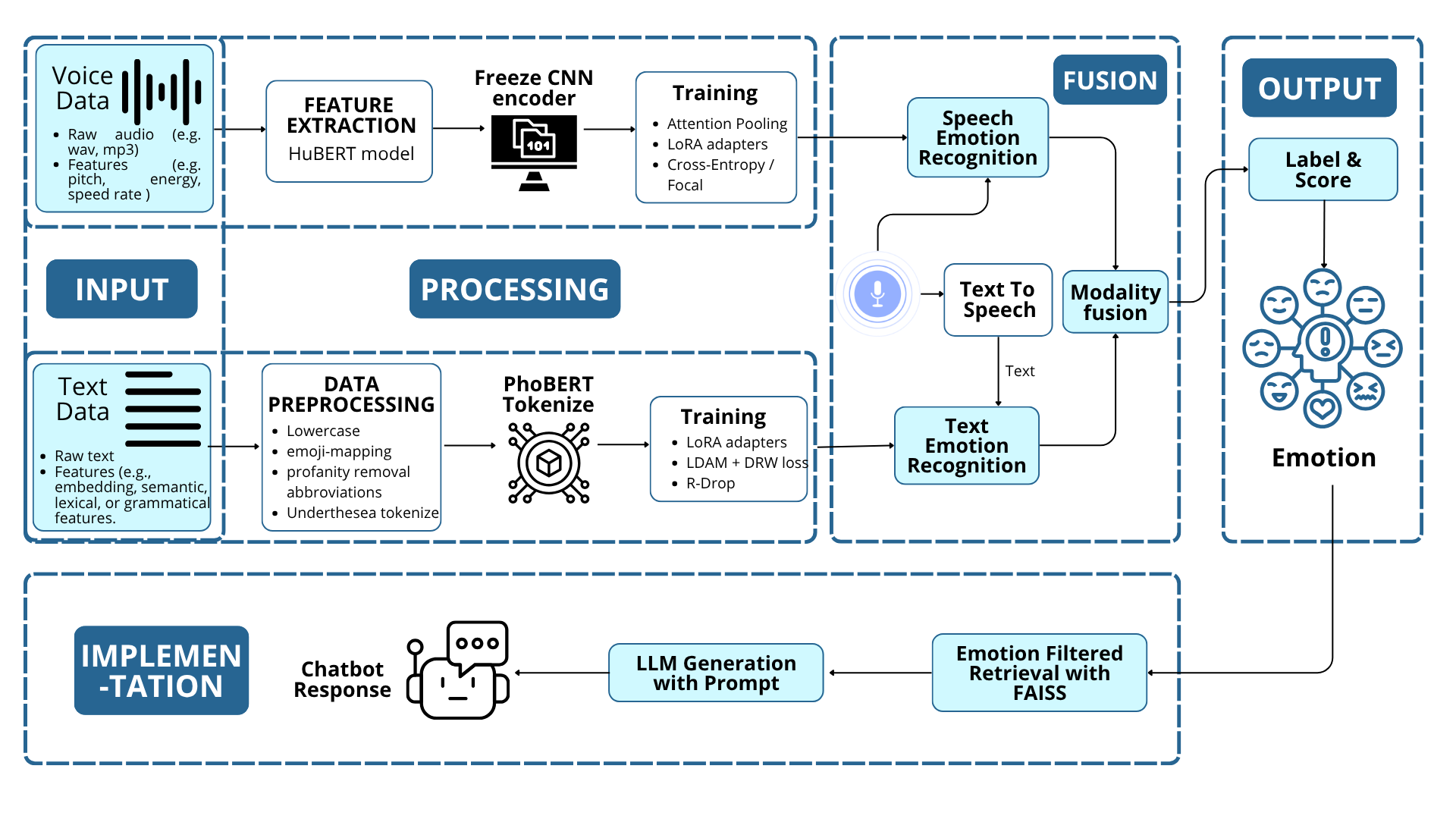 Vietnamese Emotion Recognition from Voice and Text: A Confidence-Based Approach