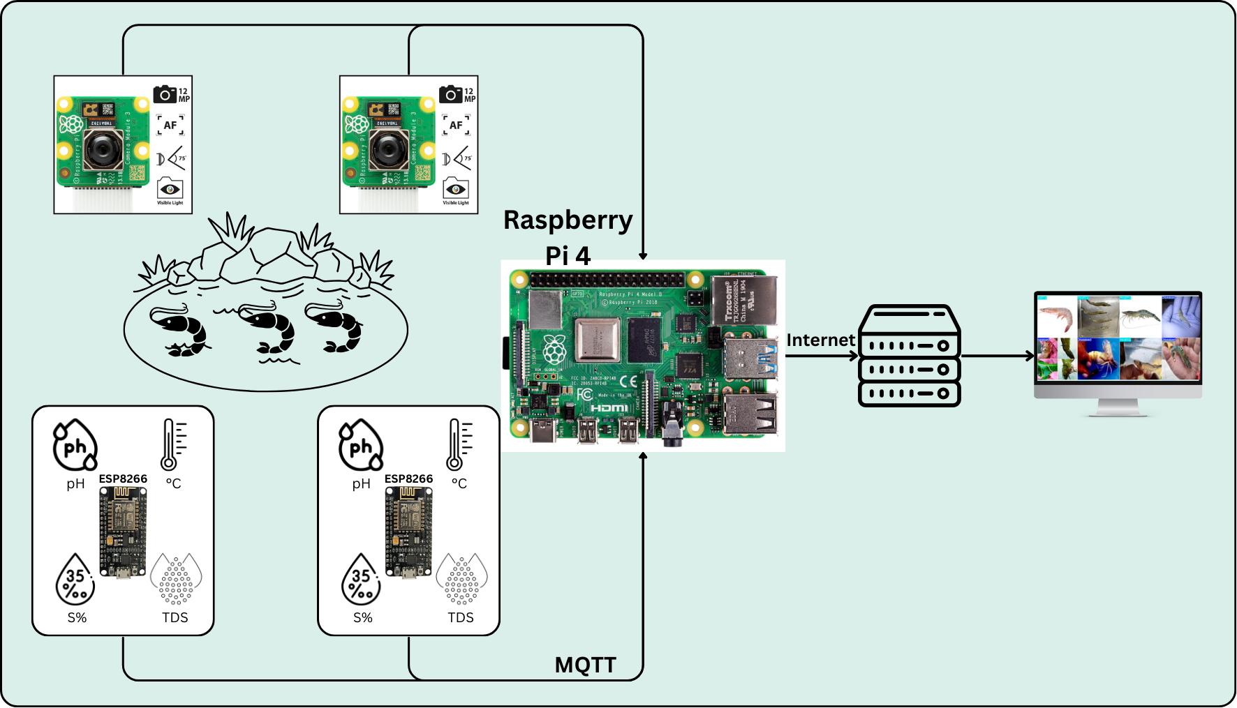AI and IoT-Based Detection System for Real-time Shrimp Disease Prevention